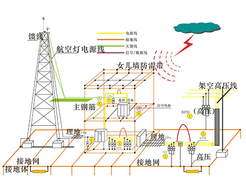 防雷系統(tǒng)