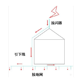 防雷系統(tǒng)