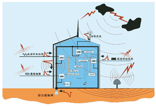防雷系統(tǒng)