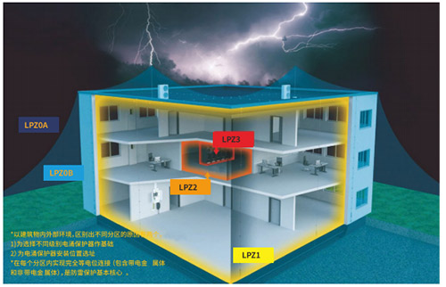 浪涌保護(hù)器的安裝-區(qū)分
