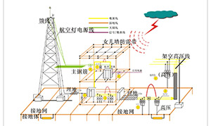 防雷系統(tǒng)—實現(xiàn)主動防雷,更安全--易造防雷