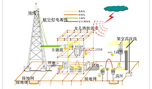 防雷系統—這么詳細,你不看看--易造防雷