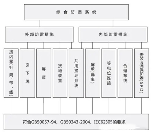 綜合防雷系統(tǒng)