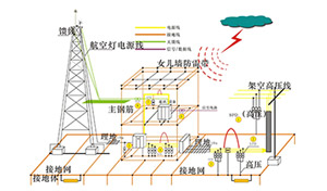 防雷系統(tǒng)—1文全知曉--易造防雷