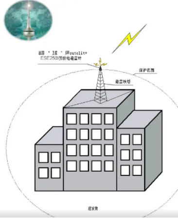 防雷建筑物-建筑物防雷技術規(guī)范