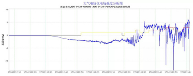 雷電預(yù)警系統(tǒng)-雷電形成