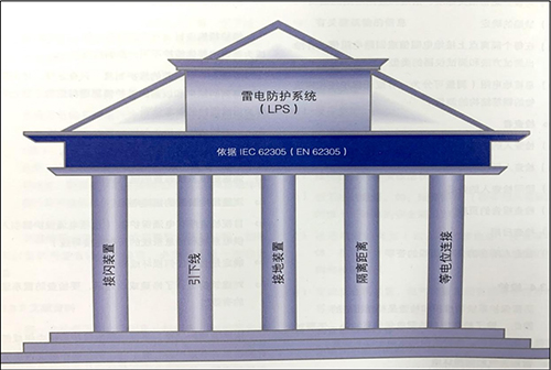 雷電防護(hù)系統(tǒng)-接地裝置、接地線