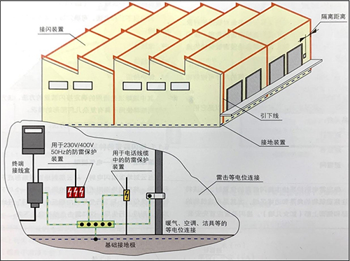 雷電防護(hù)系統(tǒng)-接山裝置、隔離距離