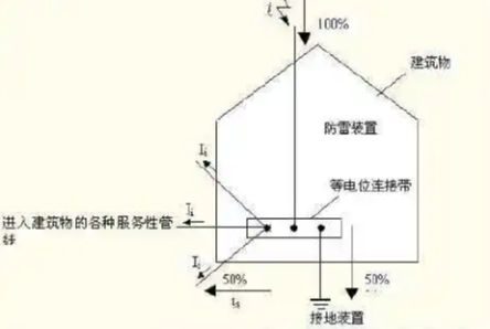 防雷建筑物-第一類防雷建筑