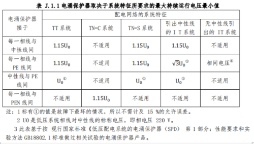 浪涌保護器怎么選型和接線-運行電壓最小值