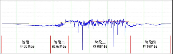 雷電預(yù)警系統(tǒng)-雷暴生命四周期