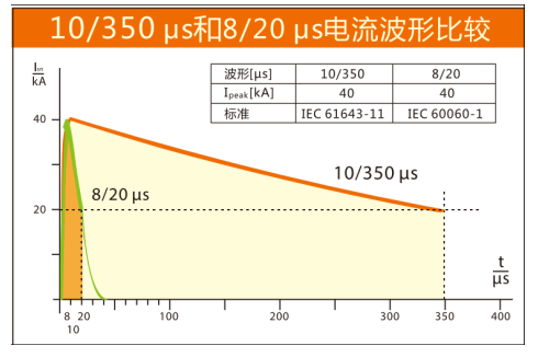 浪涌保護器怎么選型和接線-電流波形比較