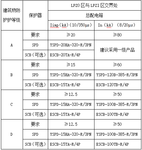 建筑物樓頂配電箱防雷器如何選型-選型表