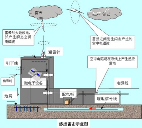 高層建筑防雷-防雷電感應(yīng)