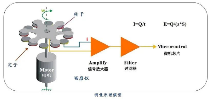 雷電預(yù)警系統(tǒng)-場(chǎng)磨式大氣電場(chǎng)儀